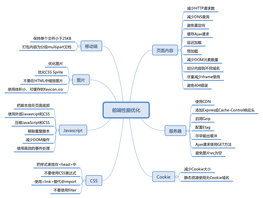 前端性能优化之雅虎35条军规